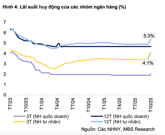 Không tăng lãi suất, các "ông lớn" ngân hàng làm cách này để hút tiền gửi tiết kiệm - Ảnh 2.