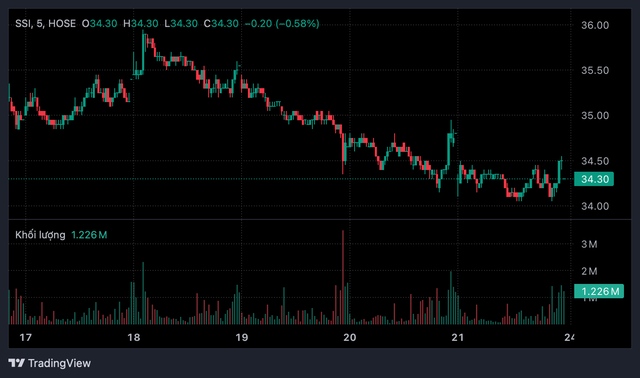 VN-Index có thể hướng 1.680 điểm nhưng rủi ro từ thanh khoản vẫn chiếm ưu thế- Ảnh 1. VN-Index có thể hướng 1.680 điểm nhưng rủi ro từ thanh khoản vẫn chiếm ưu thế- Ảnh 1.