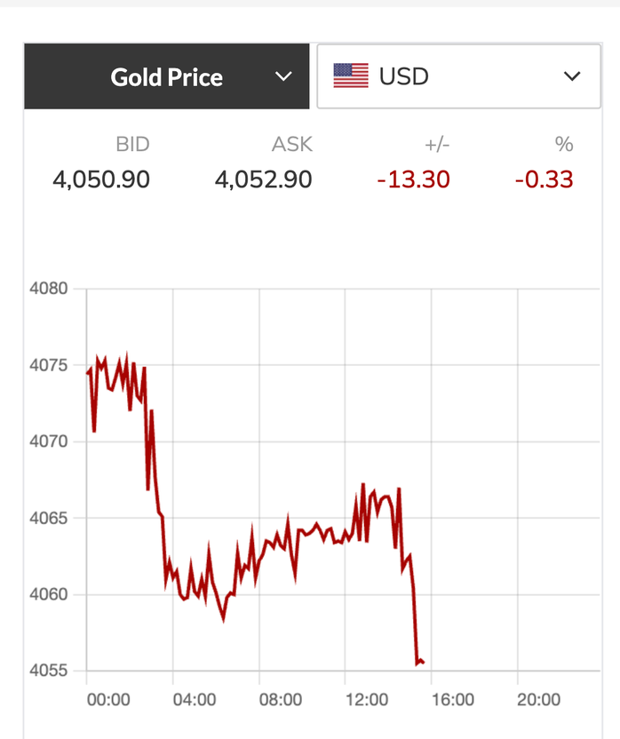 Giá vàng hôm nay 24-11: Vừa mở cửa, giảm tiếp - Ảnh 2.