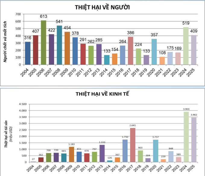 Diễn biến thiệt hại về người, kinh tế do thiên tai 20 năm qua. Ảnh: Cục Quản lý đê điều và Phòng chống thiên tai