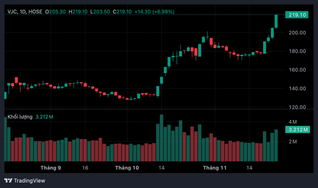 Những động lực đưa cổ phiếu VJC của Vietjet Air vào nhịp bứt phá mới?- Ảnh 2. Những động lực đưa cổ phiếu VJC của Vietjet Air vào nhịp bứt phá mới?- Ảnh 2.