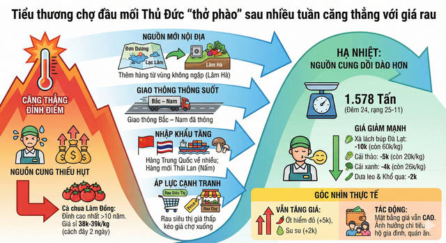 Tiểu thương chợ đầu mối Thủ Đức "thở phào" sau nhiều tuần căng thẳng với giá rau - Ảnh 1.