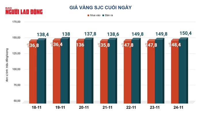 Giá vàng hôm nay 25-11: Vàng thế giới tăng gần 100 USD - Ảnh 2.