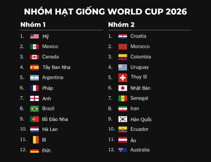 Hai nhóm hạt giống cao nhất.