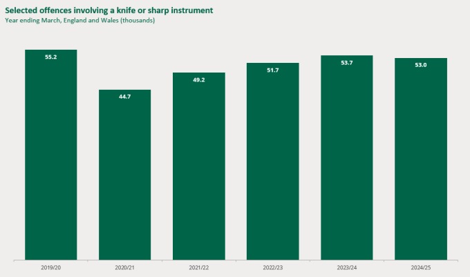 Các vụ phạm tội liên quan dao, dụng cụ sắc nhọn ở Anh trong 5 năm qua, đơn vị: nghìn vụ. Ảnh: Parliament UK