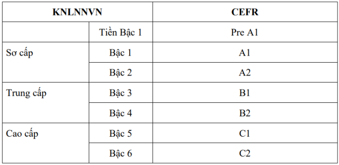 Thêm bậc Pre-A1 trong khung năng lực ngoại ngữ của Việt Nam