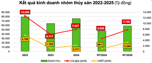 Cổ phiếu thủy sản hút dòng tiền: Chỉ số nào báo hiệu sóng tăng?- Ảnh 2. Cổ phiếu thủy sản hút dòng tiền: Chỉ số nào báo hiệu sóng tăng?- Ảnh 2.