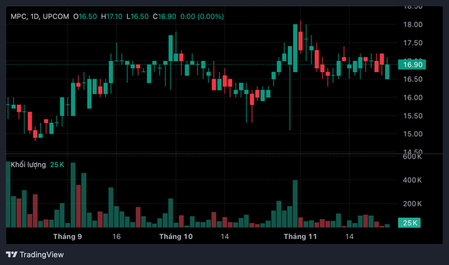 Cổ phiếu thủy sản hút dòng tiền: Chỉ số nào báo hiệu sóng tăng?- Ảnh 1. Cổ phiếu thủy sản hút dòng tiền: Chỉ số nào báo hiệu sóng tăng?- Ảnh 1.