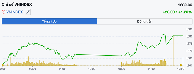 VN-Index bật tăng 20 điểm, thị trường phủ kín sắc xanh- Ảnh 1.