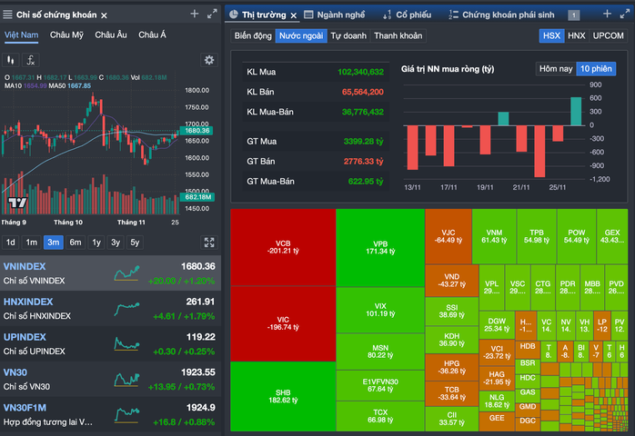 Chứng khoán ngày 26 - 11: VN - Index bật mạnh nhờ dòng tiền và tâm lý tích cực - Ảnh 1. Chứng khoán ngày 26 - 11: VN - Index bật mạnh nhờ dòng tiền và tâm lý tích cực - Ảnh 1.