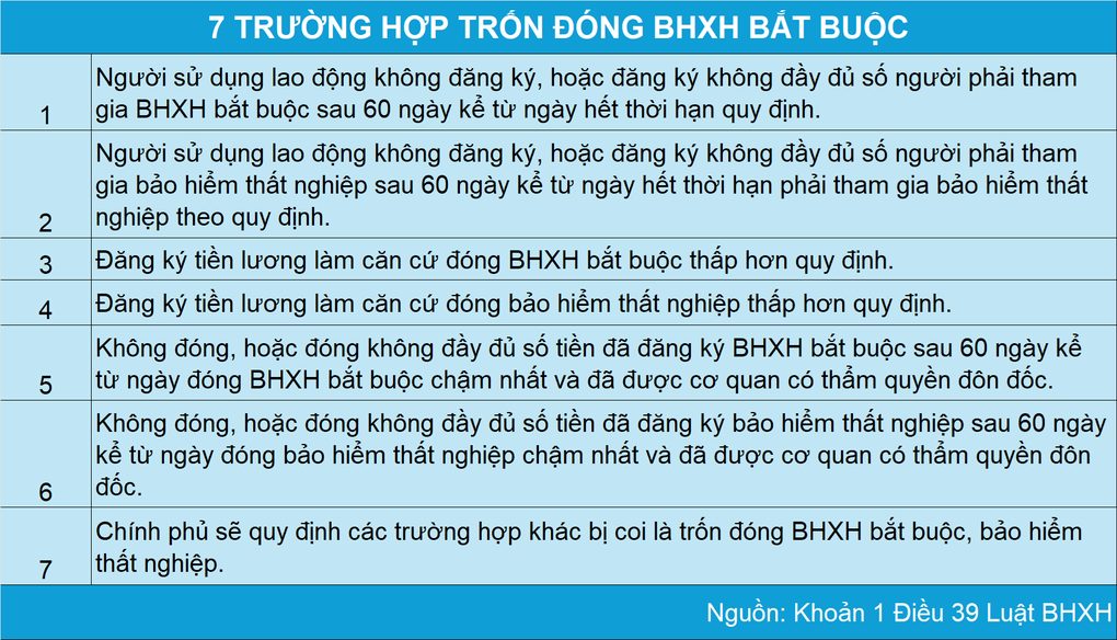 Mỗi ngày phạt 0,03% số tiền với doanh nghiệp chậm đóng bảo hiểm xã hội - 2 Mỗi ngày phạt 0,03% số tiền với doanh nghiệp chậm đóng bảo hiểm xã hội - 2