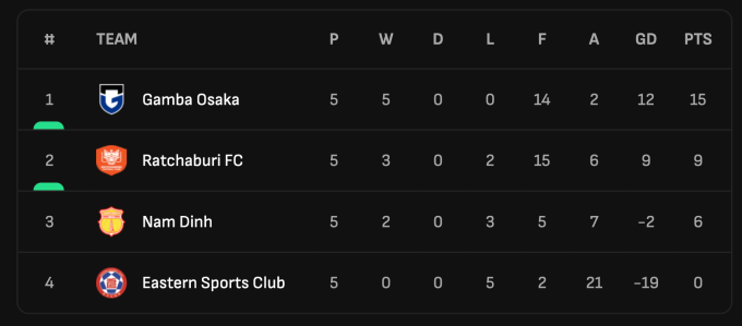 Xếp hạng sau 5 lượt bảng F AFC Champions League Two 2025-2026.