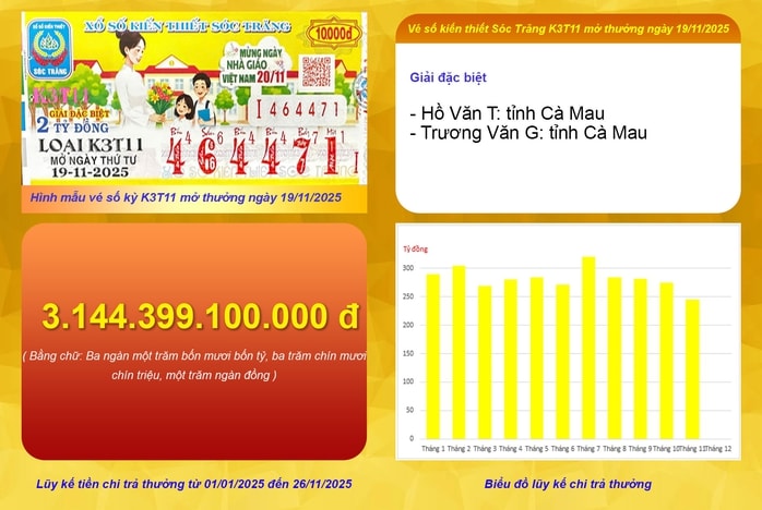 Xổ số miền Nam: Hai người đàn ông trúng giải đặc biệt 28 tỷ đồng tại Cà Mau - Ảnh 1.