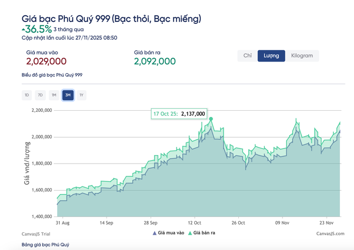 Giá bạc hôm nay 27-11: Tăng vọt, cao nhất trong nhiều tuần - Ảnh 2.