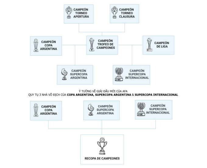 Hệ thống thi đấu phức tạp của bóng đá Argentina từ năm 2026, với 7 danh hiệu được trao trong mùa giải chính, và danh hiệu thứ 8 là cuộc đua giữa ba nhà vô địch trong mùa giải chính.