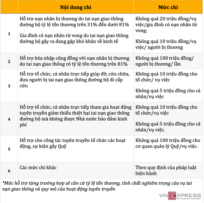 Đưa nạn nhân tai nạn giao thông đi cấp cứu được hỗ trợ đến 5 triệu đồng  - 1