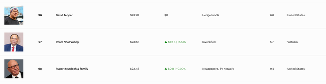 Vingroup trở thành doanh nghiệp Việt Nam đầu tiên vốn hóa trên 1 triệu tỷ đồng- Ảnh 1.