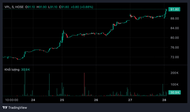 Cổ phiếu VPL tăng giá 6 phiên liên tiếp, giao dịch cải thiện sau khi được cấp margin- Ảnh 1. Cổ phiếu VPL tăng giá 6 phiên liên tiếp, giao dịch cải thiện sau khi được cấp margin- Ảnh 1.