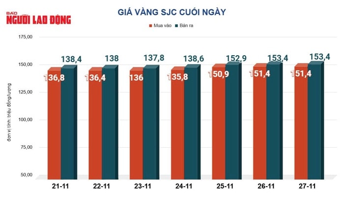 Giá vàng hôm nay 28-11: Tiếp nối đà tăng - Ảnh 2.
