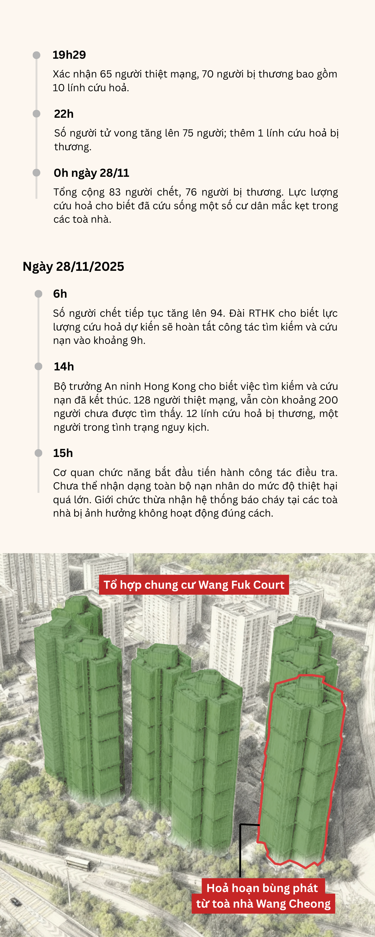 Toàn cảnh thảm kịch cháy chung cư tại Hong Kong khiến ít nhất 128 người chết - 2