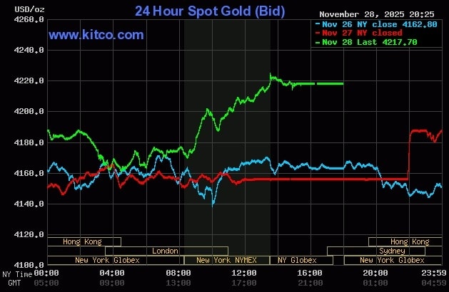 Giá vàng thế giới tăng hơn 60 USD trong phiên 28/11. Đồ thị: Kitco