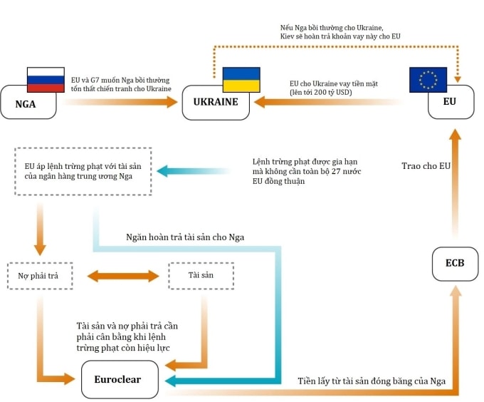 Kế hoạch sử dụng tài sản đóng băng của Nga để hỗ trợ Ukraine. Đồ họa: WSJ