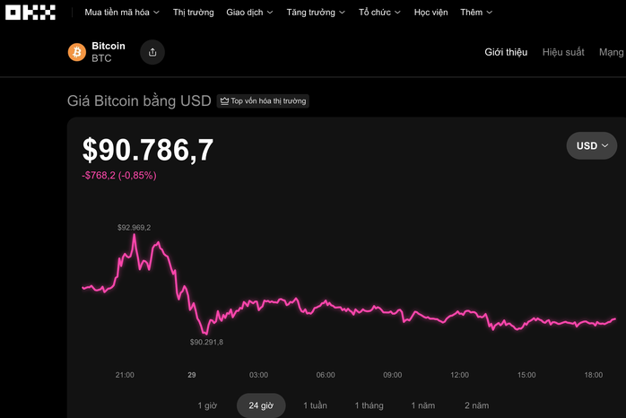 Thị trường tiền số hôm nay 29 - 11: Tín hiệu bất thường từ Bitcoin - Ảnh 1.