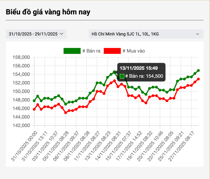 Sáng 29-11, có diễn biến bất ngờ, giá vàng miếng SJC lên cao chưa từng có - Ảnh 2.