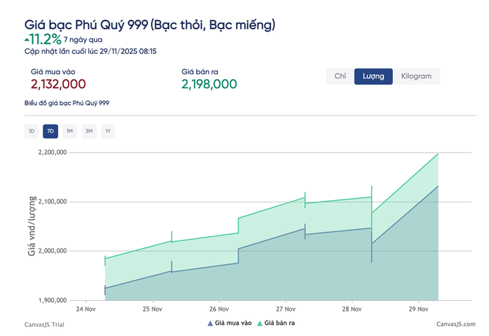 Giá bạc hôm nay 29-11: Đồng loạt lập đỉnh kỷ lục - Ảnh 2.