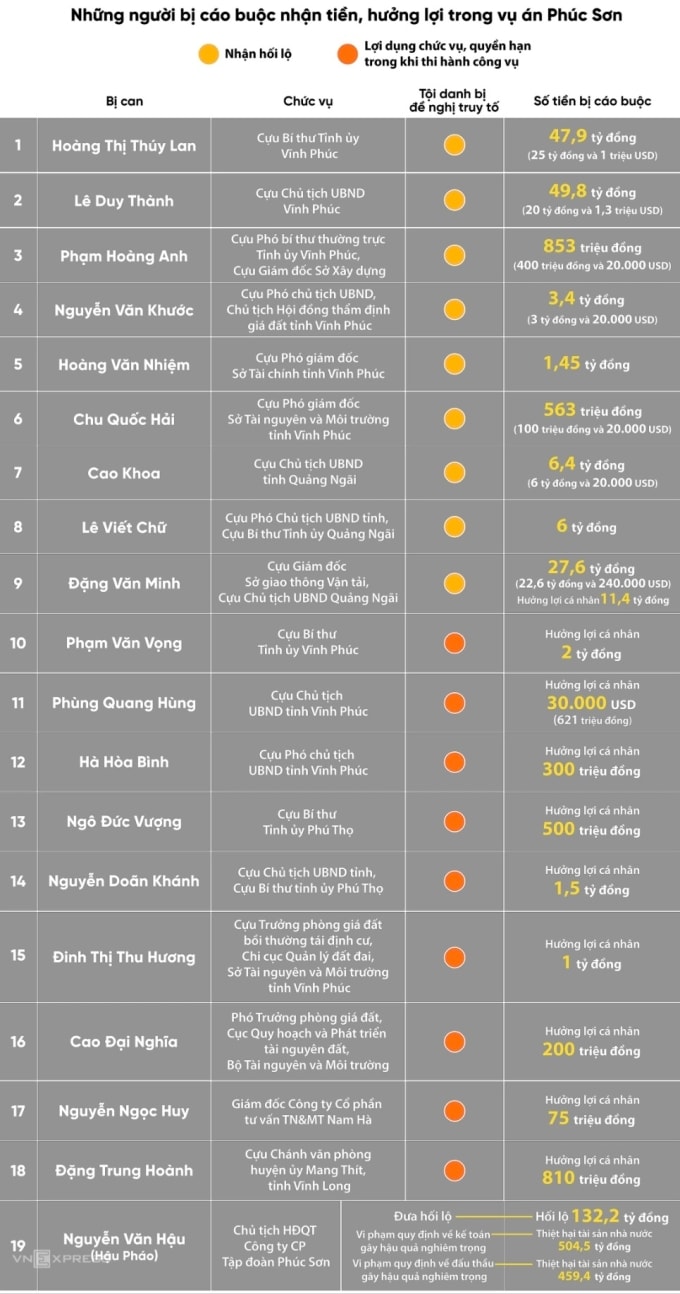 Ông chủ Phúc Sơn rút kháng cáo trong vụ án liên quan cựu bí thư Vĩnh Phúc - 2