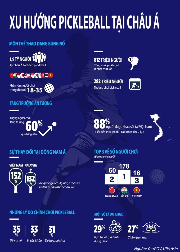 Báo cáo Xu hướng pickleball châu Á của UPA Asia. Đồ họa: UPA Asia