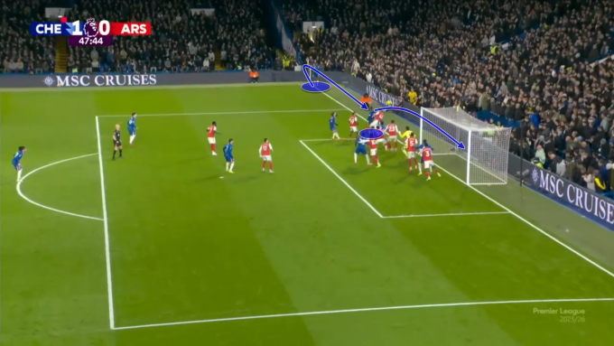 Chelsea mở tỷ số trước Arsenal từ một quả phạt góc: Đường tạt bóng xoáy từ ngoài vào trong tìm đến cột gần.