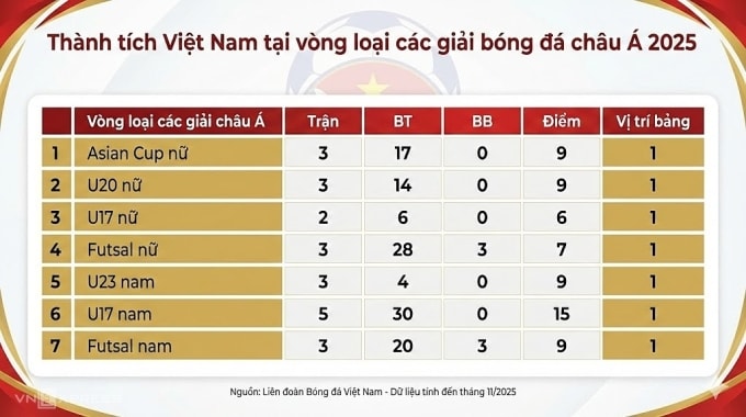 Thành tích của Việt Nam tại vòng loại các giải bóng đá châu Á 2025.