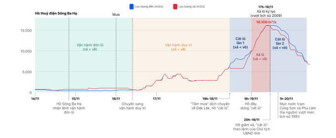 Diễn biến cắt lũ và xả lũ của hồ Thuỷ điện Sông Ba Hạ (Đăk Lăk) trong trận lũ lịch sử tại Nam Trung Bộ tháng 11/2025. Đồ hoạ: Hoàng Khánh