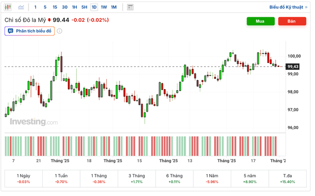 Tỉ giá USD, lãi suất hôm nay 1/12: Đồng tiền xanh có dấu hiệu mất đà, lãi suất tăng mạnh- Ảnh 1. Tỉ giá USD, lãi suất hôm nay 1/12: Đồng tiền xanh có dấu hiệu mất đà, lãi suất tăng mạnh- Ảnh 1.