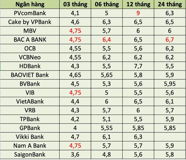 Tỉ giá USD, lãi suất hôm nay 1/12: Đồng tiền xanh có dấu hiệu mất đà, lãi suất tăng mạnh- Ảnh 2. Tỉ giá USD, lãi suất hôm nay 1/12: Đồng tiền xanh có dấu hiệu mất đà, lãi suất tăng mạnh- Ảnh 2.