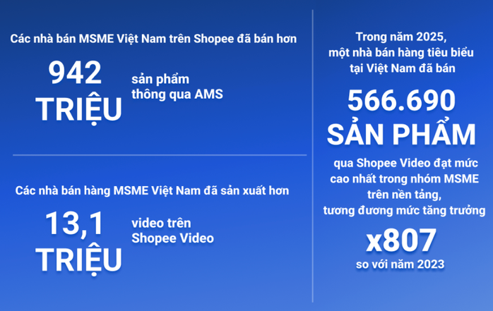 Nhà bán hàng Việt Nam lập kỷ lục trên Shopee với 566 . 690 Sản phẩm bán ra - Ảnh 1.