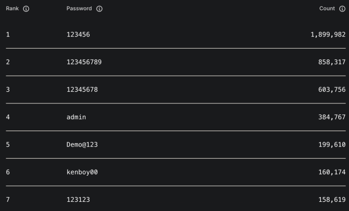 Những mật khẩu có số lượt dùng nhiều nhất tại Việt Nam năm 2025. Nguồn: NordPass/NordStellar