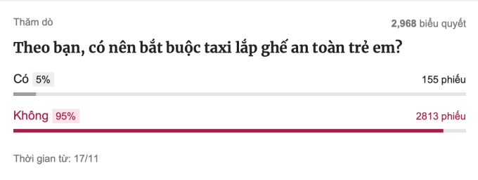 Kết quả khảo sát trên VnExpress.