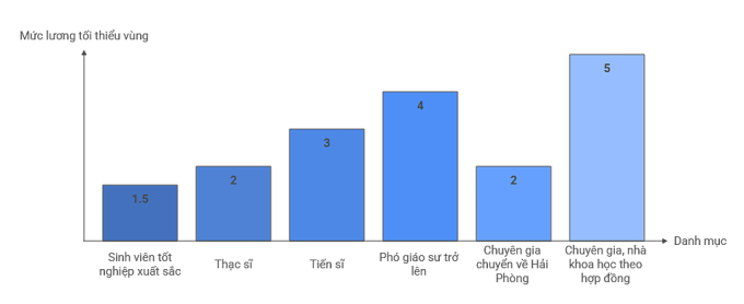 Dự kiến chính sách về thu nhập cho nhân tài về Hải Phòng làm việc