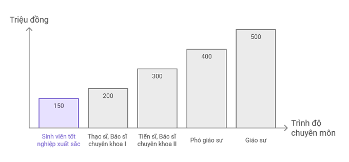Mức hỗ trợ một lần cho nhân tài về Hải Phòng làm việc. Đồ họa: Lê Tân