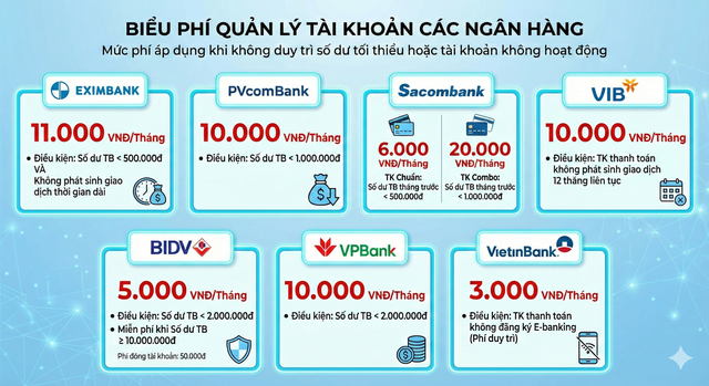 Những ngân hàng nào đang thu phí quản lý tài khoản? - Ảnh 1.