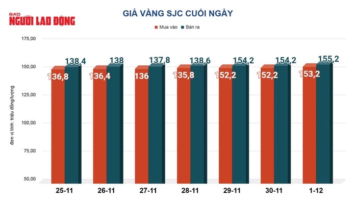 Giá vàng hôm nay 2-12: Tiếp tục đi lên - Ảnh 2.