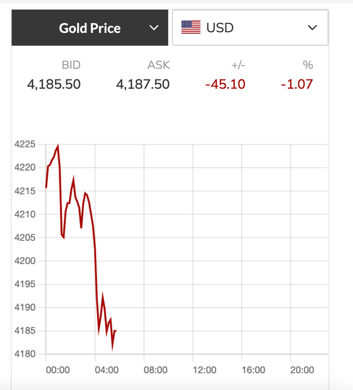 Giá vàng thế giới giảm mạnh , SJC lùi sâu về 154 triệu đồng - Ảnh 4. Giá vàng thế giới giảm mạnh , SJC lùi sâu về 154 triệu đồng - Ảnh 4.