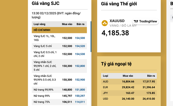 Giá vàng thế giới giảm mạnh , SJC lùi sâu về 154 triệu đồng - Ảnh 3. Giá vàng thế giới giảm mạnh , SJC lùi sâu về 154 triệu đồng - Ảnh 3.