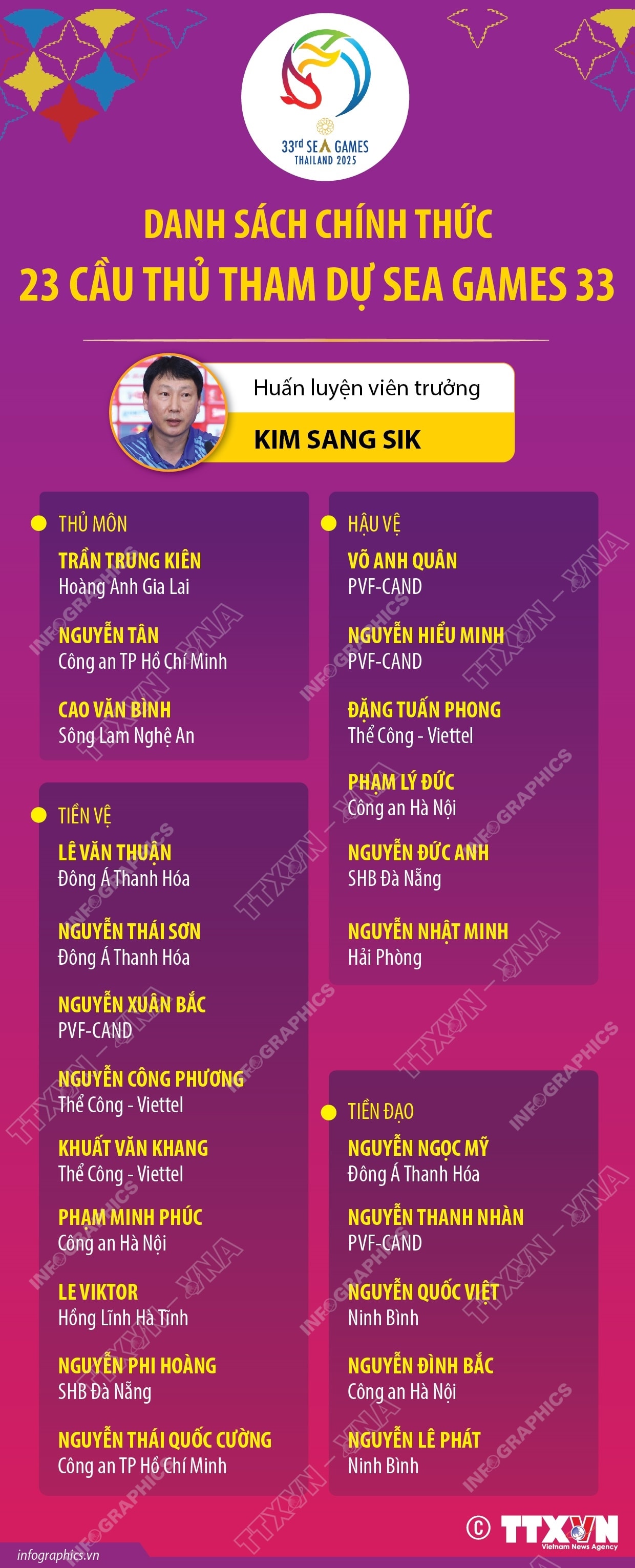 Danh sách chính thức 23 cầu thủ U22 Việt Nam tham dự SEA Games 33- Ảnh 1. Danh sách chính thức 23 cầu thủ U22 Việt Nam tham dự SEA Games 33- Ảnh 1.