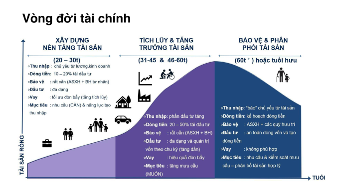 Minh họa vòng đời tài chính của một người. Ảnh: FIDT
