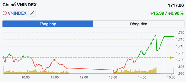 VN-Index áp sát 1.720 điểm, cơ hội mở ở nhóm ngân hàng, cao su, điện- Ảnh 1. VN-Index áp sát 1.720 điểm, cơ hội mở ở nhóm ngân hàng, cao su, điện- Ảnh 1.
