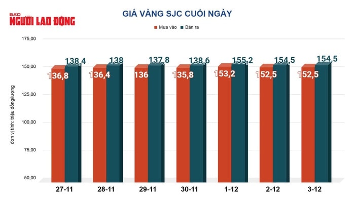 Giá vàng hôm nay 4-12: Tiếp tục sụt giảm - Ảnh 2.