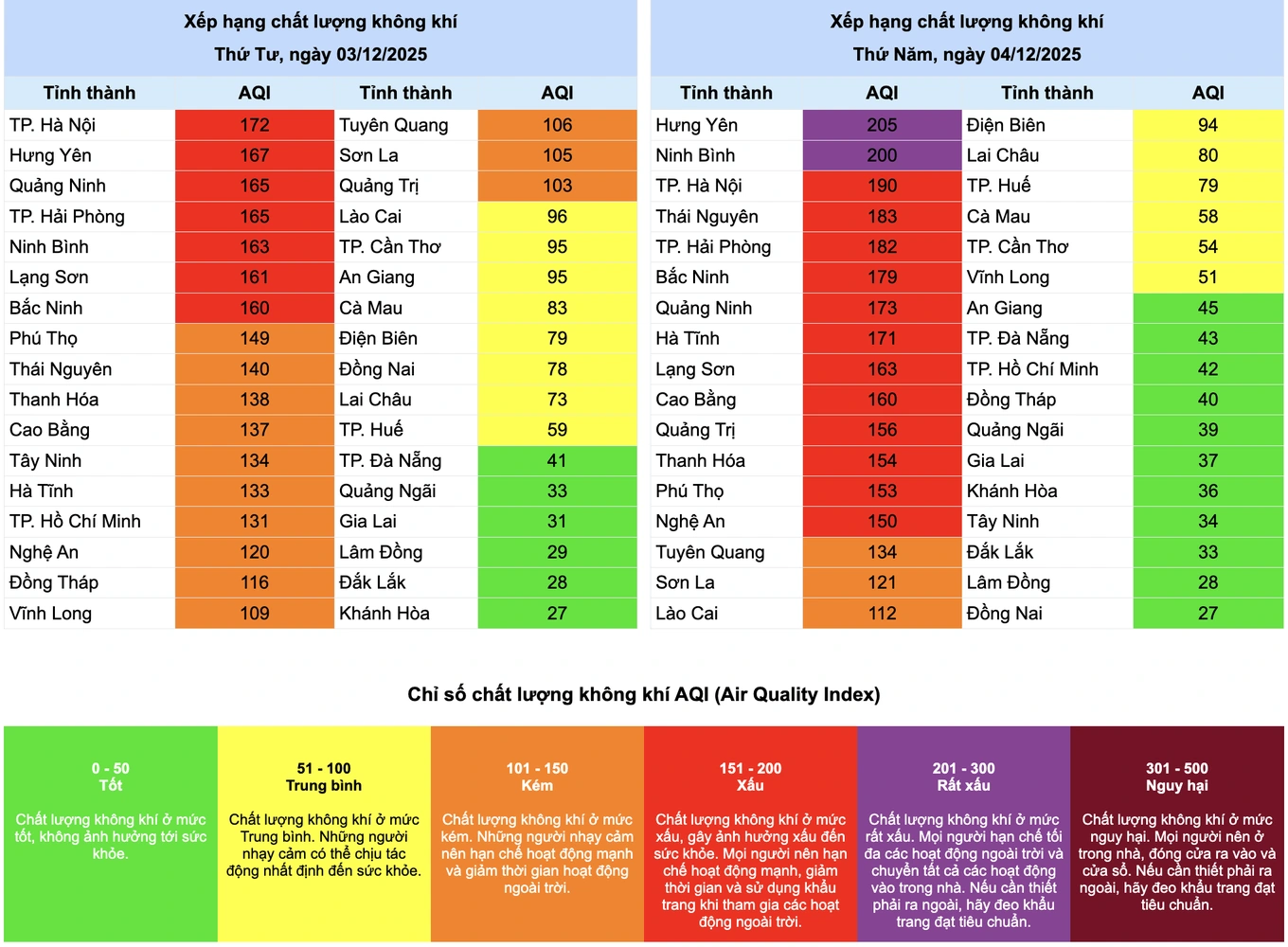 Tình trạng ô nhiễm không khí báo động đỏ tại Hà Nội